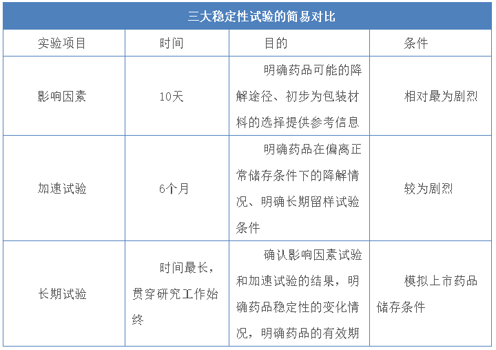 對照比較